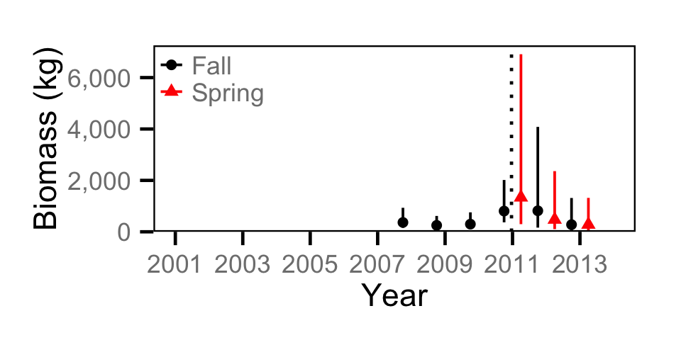 figures/biomass/Juvenile MW/year.png